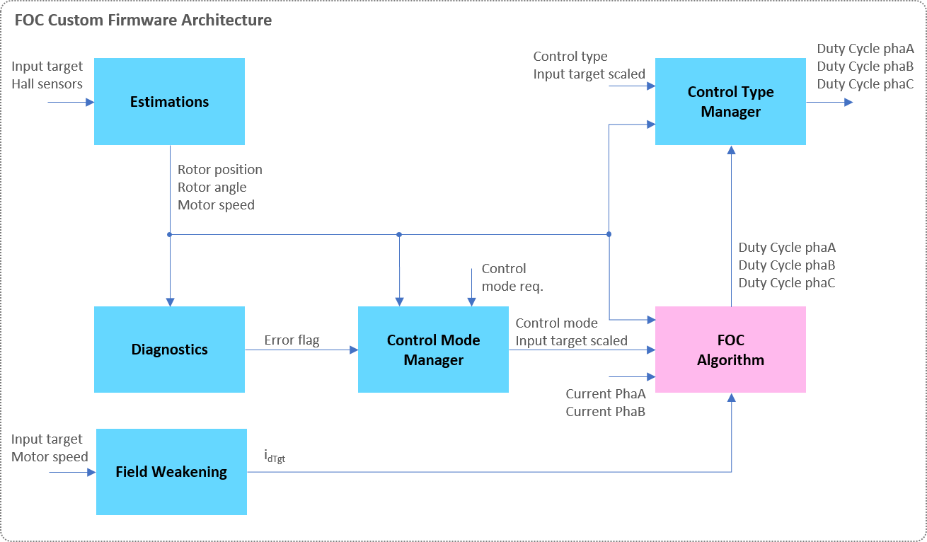 Firmware architecture