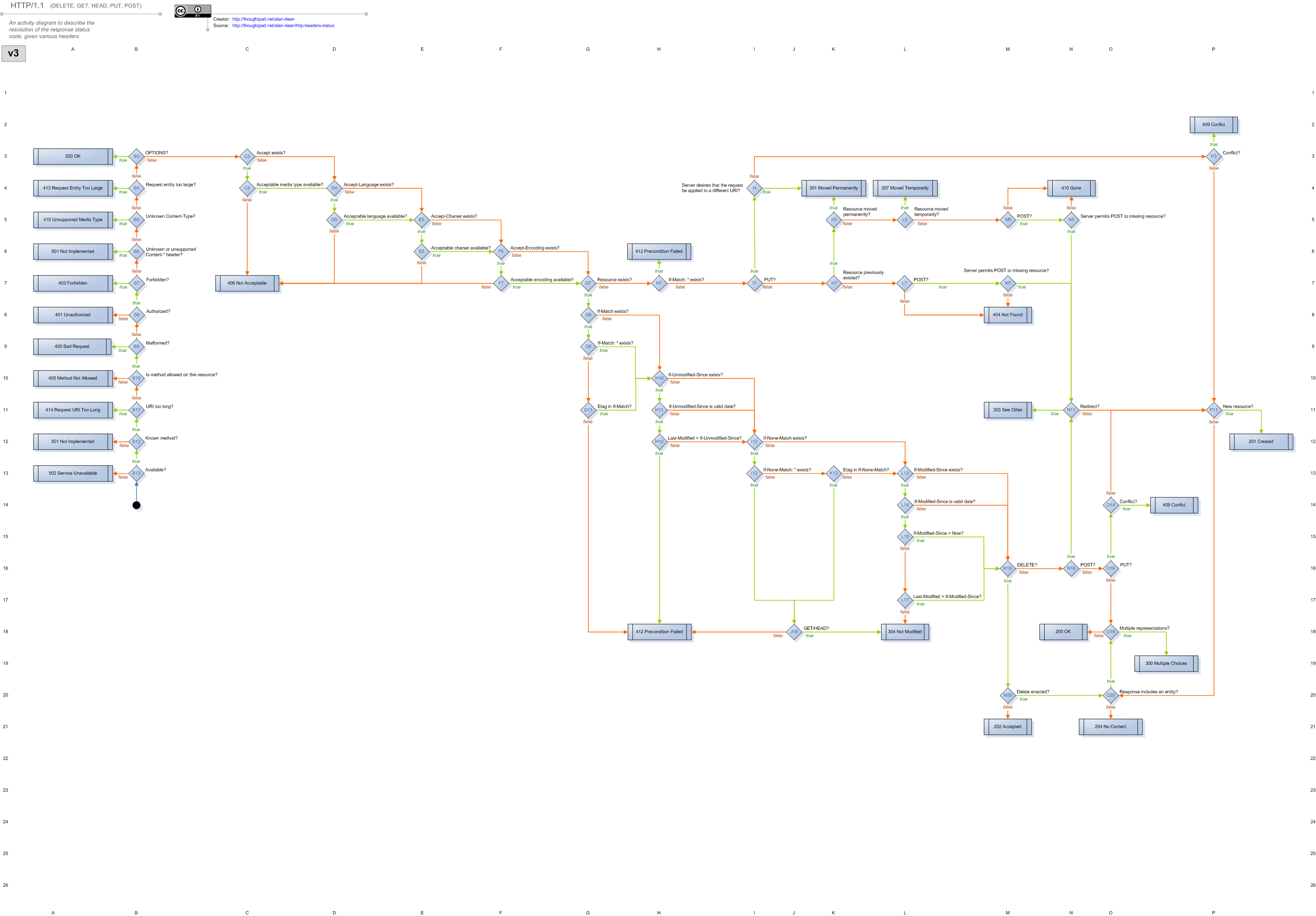 http diagram v3